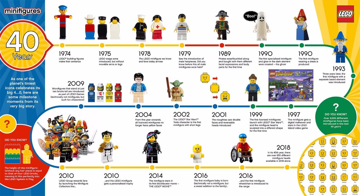 infografia minifig dal 1974 al 2018